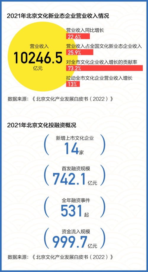 數(shù)讀 連續(xù)六年位居全國第一，揭秘北京文化產(chǎn)業(yè)如何創(chuàng)新發(fā)展數(shù)字文化創(chuàng)意內(nèi)容應(yīng)用服務(wù)